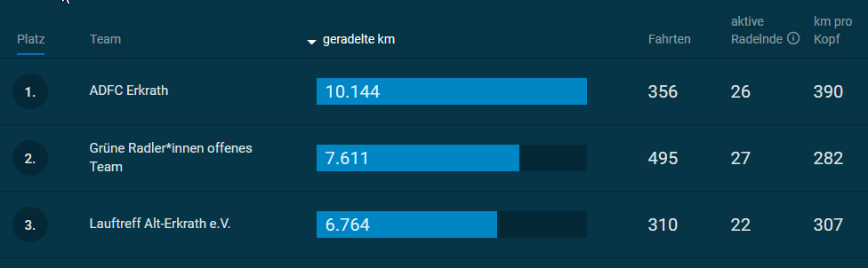 3. Platz beim Stadtradeln